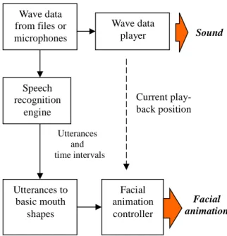 Figure  5. the flow diagram of the speech-driven talking  head system. Wave data from files or microphones Speech recognition engine  Utterances   and    time intervals Utterances to basic mouth shapes  Facial  animation controller  Wave data player  Curre