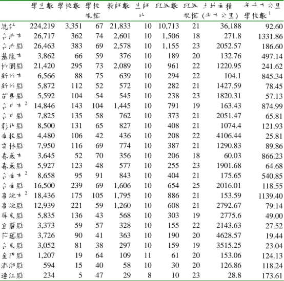 表 2  95 學年度各縣市幼稚教育概況  學生數 學校數  學校 規模  教師數 生師比 班級數 班級規模 土地面積 (平方公里)  每千方公里學校數1 總計  224,219  3,351  67 21,833 10 10,713 21  36,188  92.60  台北市  26,717  362  74 2,601 10 1,506 18  271.8  1331.86  台北縣  26,463  383  69 2,578 10 1,155 23  2052.57  186.60  基隆市  3