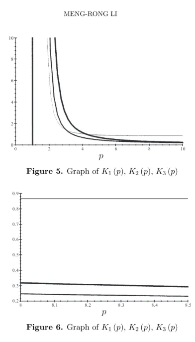 Figure 5. Graph of K 1 (p), K 2 (p), K 3 (p)