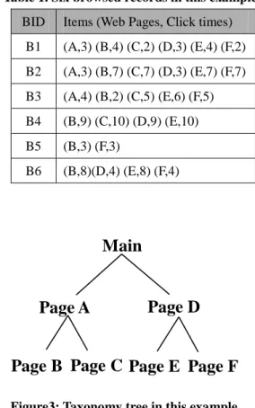 Table 1. Six browsed records in this example BID Items (Web Pages, Click times)