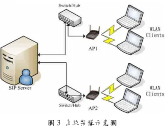 圖 3 系統架構示意圖