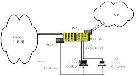 Figure 1.  區網 ISP ATM VC 訊務 header 量測網路 