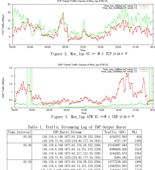 Figure 2 為台北區網的單日 ISP TCP 訊務量 分布圖, 區網 output 到 Isp rouer 的 TCP 訊務明 顯高於 input 者. 區網的 TCP 訊務自 8:00 有明顯 增 量 ,  TCP 訊 務 高 峰 分 布 於   8:00  ~  9:30,  12:00~13:20, 深夜及凌晨