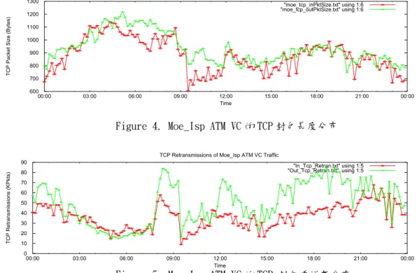Figure 4. Moe_Isp ATM VC 的 TCP 封包長度分布 