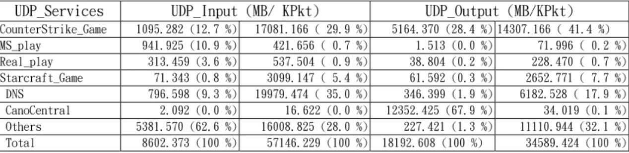 Table 2.   Moe_Isp VC 的 UDP 應用訊務分布 
