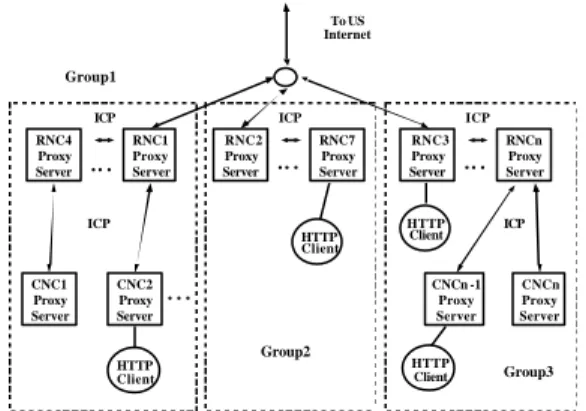 Figure 3. The architecture of proxy server on  TANet. (2nd Stage)  Web Server 2US InternetRouter  Proxy Server 1 ...TransparentProxyServerWCCP