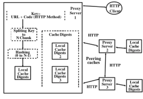 Figure 5. Architecture of Cache Digest proxy  server. 
