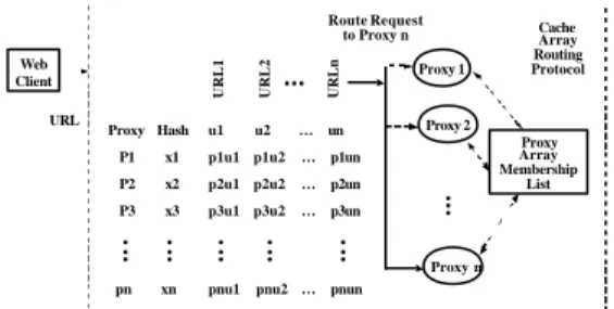 Figure 6. The architecture of cache array  routing protocol. 