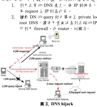 圖 3. 3. 3. DNS hijack 3.