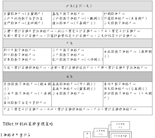 表 3-1 區、縣網路中心  北區(含花、東）  宜蘭縣網中心(宜蘭國中)  台北市政府教育局資訊室  金門縣網中心(金城國中)  基隆市教育網路中心  台北縣教育網路中心(大觀國小)連江縣網中心(介壽國中小)  桃國縣網中心  花蓮縣網路中心(美崙國中) 台東縣教育網路中心  台灣大學計算機及資訊網路中心、政治大學電子計算機中心、中央大學電子計算機中心  東華大學電子計算機中心、花蓮師範學院電子計算機中心、台東師院電子計算機中心  中區  新竹市教育網路中心  新竹縣教育網路中心  苗栗縣教育網路中心  