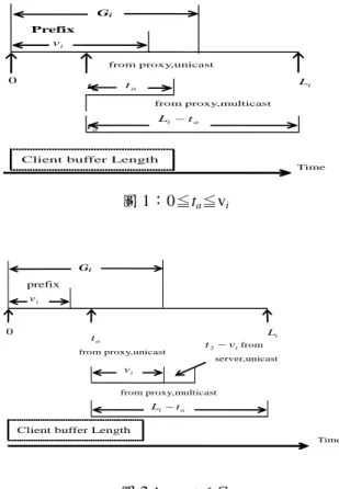 圖 2：v i  < t i  ≤ G i