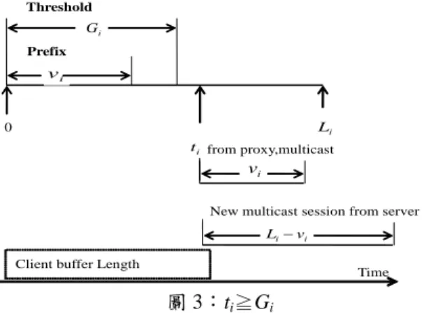 圖 3：t i ≧G i  2.2 Segment-Based Caching  當 Video Server 提供數部相異的影片情況 下，且每部影片的點播頻率不盡相同，此時 Proxy 可以依影片的頻率來分配快取記憶體來 Cache 影 片的 Prefix。Cache 的大小以 Segments 不同來儲 存，Segment 的大小為 Segment Size 以 2 的冪次方 成長(如圖 4 所示)。Segment 0 和 Segment 1 只擁 有一個 Block，Segment 2 包含 2 Bl