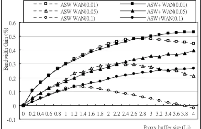 圖 10：ASW 和 ASW +
