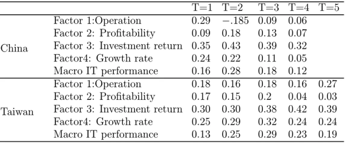 Table 7. Results of macro-IT performance