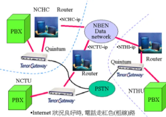 圖 3.  透過 NBEN 網路電話試驗 