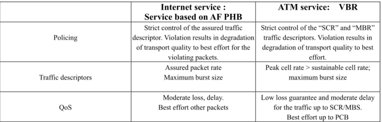 Table 3 : an example of IP service based on AF PHB plus policing may map to ATM service VBR 