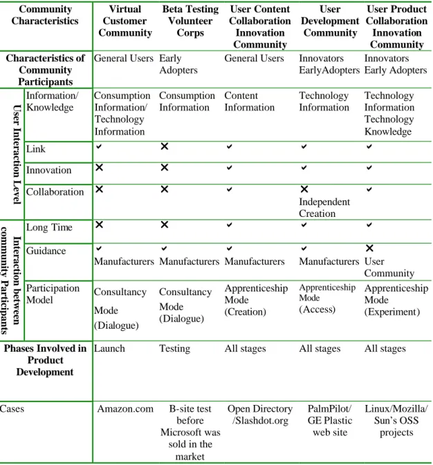 Table 1 Classification of Models of User Communities’ Participation in New Product Innovation  Community  Characteristics  Virtual  Customer  Community  Beta Testing Volunteer Corps  User Content  Collaboration Innovation  Community  User  Development Comm