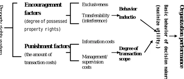 Figure 3    Structure diagram of the flow of the analysis on property rights system to  organization performance 