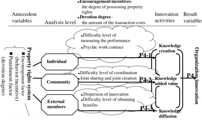 Figure 4  Analysis structure diagram of property rights system to the  organization innovation of the user collaboration innovation  communities 