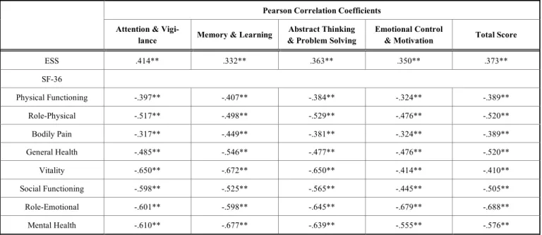 Table 1.  Pearson Correlation Coefficients Between the Scores on the Subjective Cognitive Impairment Rating Scale (SCIRS) and  the Scores on the Medical Outcome Study Short Form-36 (SF-36) and Epworth Sleepiness Scale (ESS) 