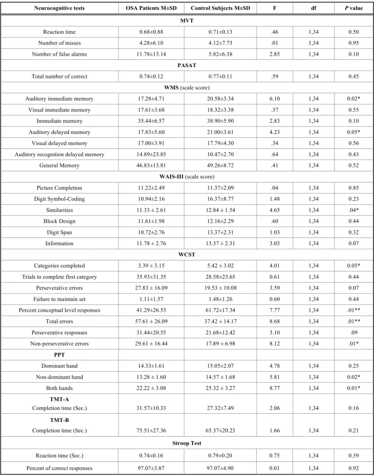 Table 2.  Means, Standard Deviations and ANOVA Results on Neurocognitive Tests  