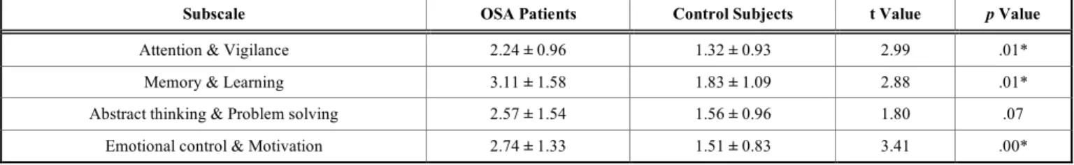 Table 3.   Means, Standard Deviation and t-test on the Subjective Cognitive Impairment Rating Scale (SCIRS) 
