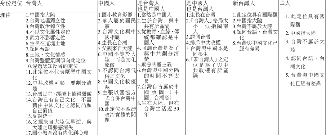表 8 、受訪者的自我身份定位及其所述如此定位的理由 身份定位 台灣人 中國人 是台灣人 也是中國人 是中國人 也是台灣人 新台灣人 華人 理由 1.中國指大陸 2.台灣地理獨立性 3.台灣政治獨立性 4.不以文化屬性定位 5.武力不影響定位 6.生長在這塊土地 7.認同台語 8.土地、文化情感 9.台灣整體氛圍傾向此定位 10.透過認知反省的定位 11.此定位不代表厭惡中國文 化 12.中共政權可恥，要劃分清 楚 13.台灣民主、經濟上值得驕傲 14.台灣已有自己文化，不需 藉由中國文化之認同凸顯 自己價