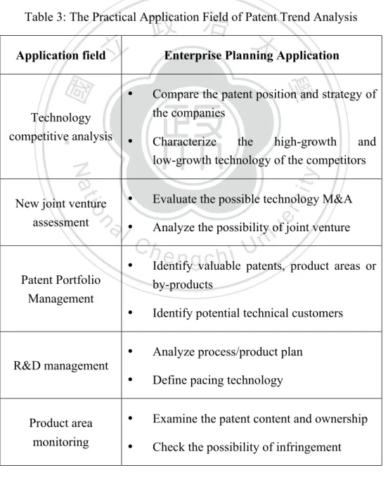 Table 3: The Practical Application Field of Patent Trend Analysis 