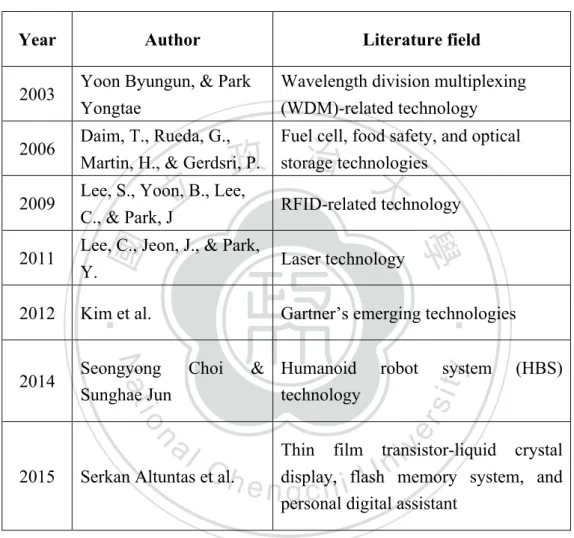 Table 4: The Summarized Literature Applications of Patent Trend Analysis 