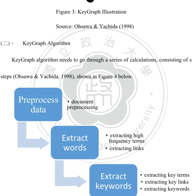Figure 4: KeyGraph Calculation Process  Source: Organized by this study 