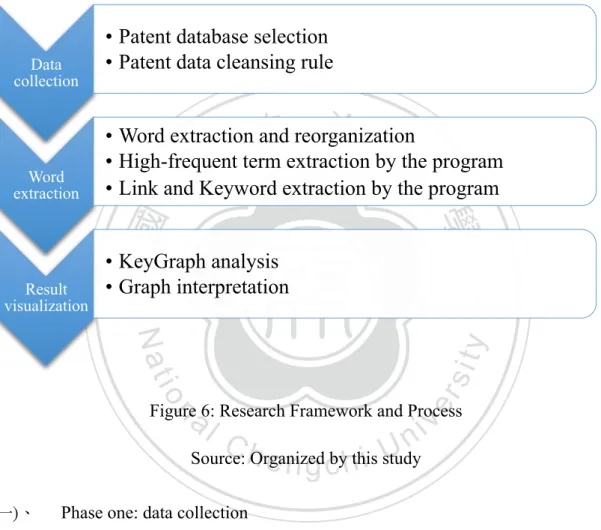 Figure 6: Research Framework and Process  Source: Organized by this study  (一)、  Phase one: data collection 