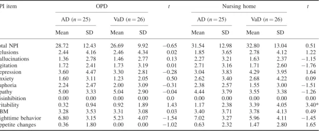 Table 3. Prevalence and differences of neuropsychiatric symptoms between the two groups