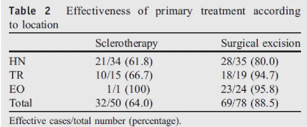 Table 3 Effectiveness of sclerotherapy 