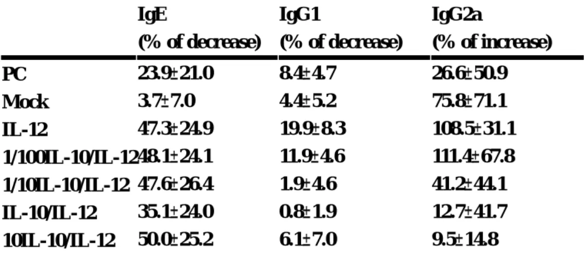 Table 1. The changes of serum antibodies in mice 