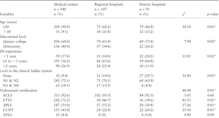 Table 1 Characteristics of emergency nurses (n = 538)