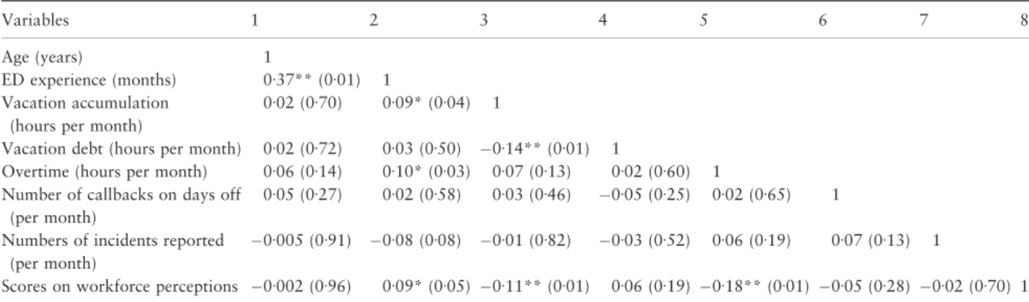 Table 4 Correlation of scores on workforce perception, nurses’ characteristics, and outcomes related to workforce in emergency departments (ED) (n = 538)