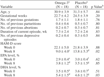 Figure 2. Evolution of the 21-Item Hamilton Rating Scale for Depression (HAM-D) Scores in Pregnant Women With Depression Treated With Omega-3 PUFAs or Placebo During the Study Period a