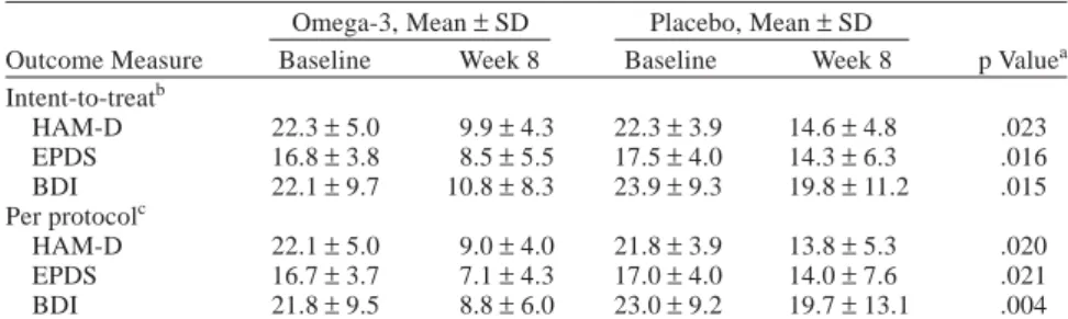 Table 3. Response Rate and Remission Rate Defined by the Change of Hamilton Rating Scale for Depression Score