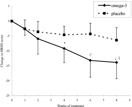 Fig. 1. Evolution of the 21-item Hamilton Rating Scale for Depression (HAM-D) score in depressive patients treated additionally with omega-3 PUFAs or