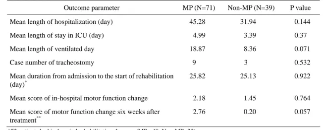 Table 2. In-Hospital Utilization of Resource and Motor Function Change
