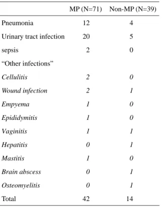 Table 4. Frequency and Content of Infectious