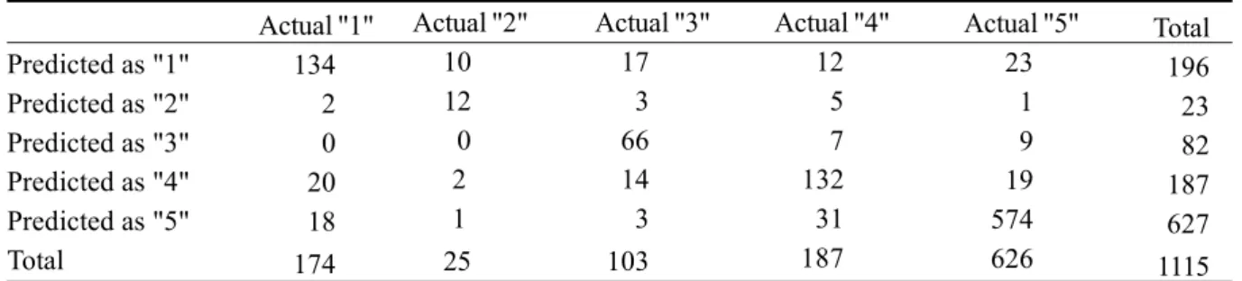Table 2. Actual and predicted outcome for 1115 patients.