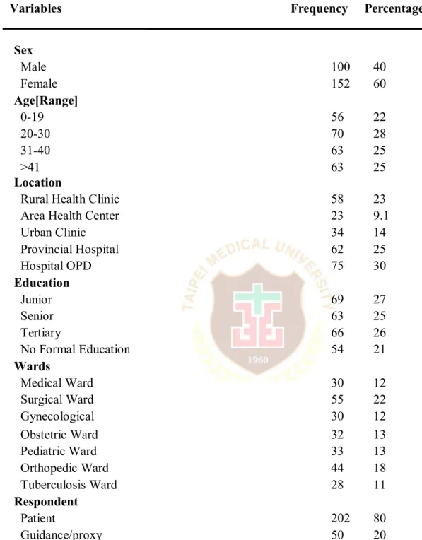 Table 2:.Frequency and percentages of respondents’ characteristics (n=252)  Variables                                                                        Frequency     Percentage 