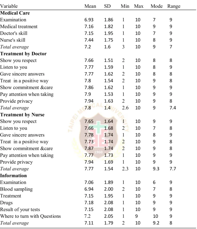 Table 3: The average mean and standard deviation of Respondents (n=252) 