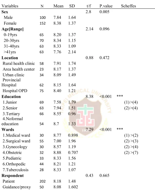 Table 5: T/test and One- way ANOVA Responds to Patient Satisfaction (n=252)  Variables    N  Mean   SD   t/f  P.value        Scheffes  