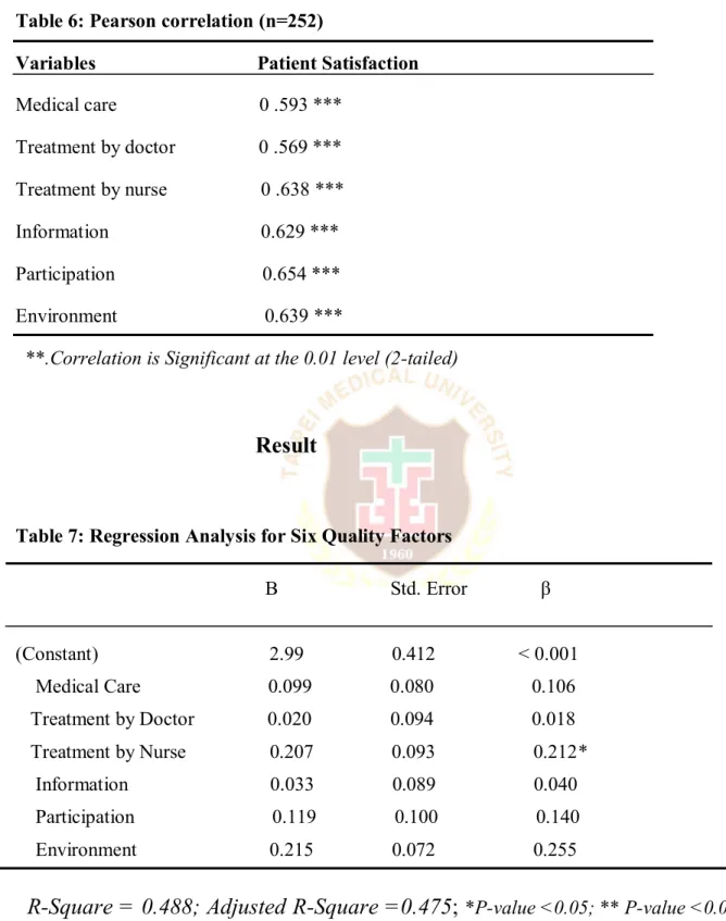 Table 7: Regression Analysis for Six Quality Factors  