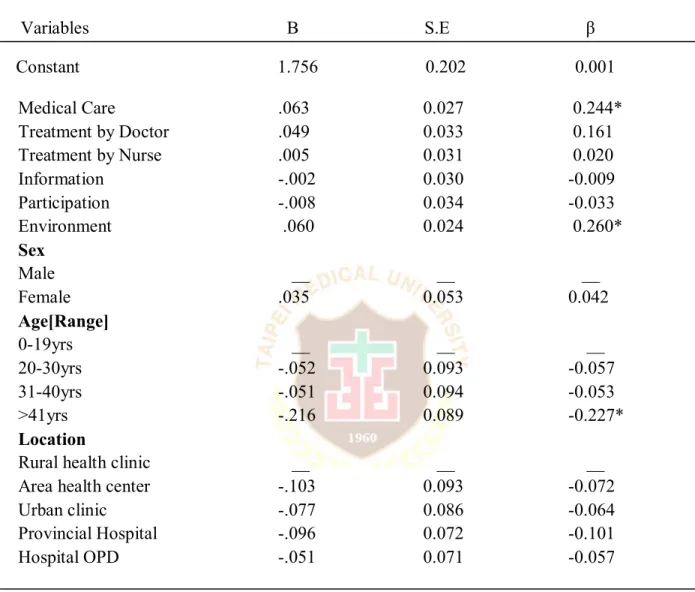 Table 8:  Liner Regression Analysis for Patient Satisfaction         Variables                                            B                            S.E                              β            Constant                                            1.756  