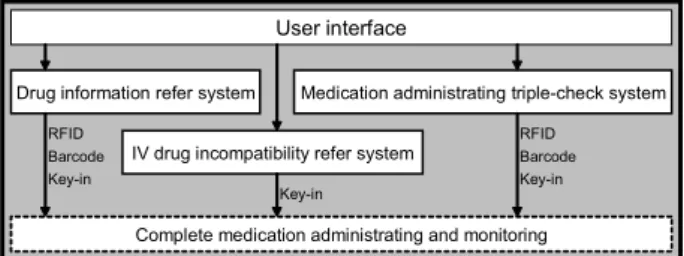 Figure 1 - Flowchart of computerized drug deliver cart