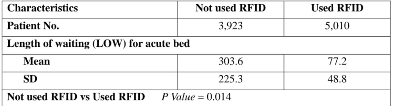 Table 1 - Differentiate the used RFID from not used RFID Length of waiting for acute bed  admission 