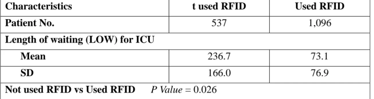 Table 2 - Differentiate the used RFID from not used RFID Length of waiting for ICU  admission 